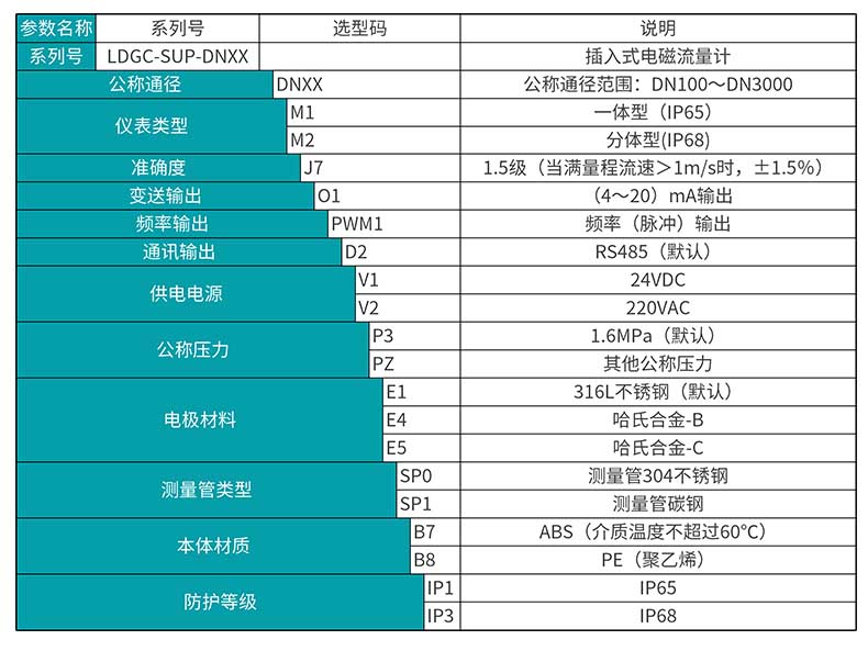 米科 LDGC-MIK插入式电磁流量计选型表