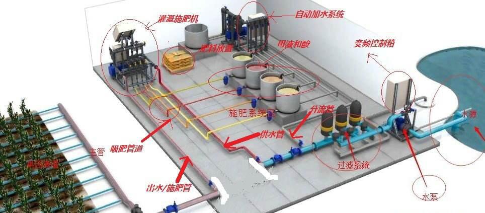 水肥一体化工艺流程图