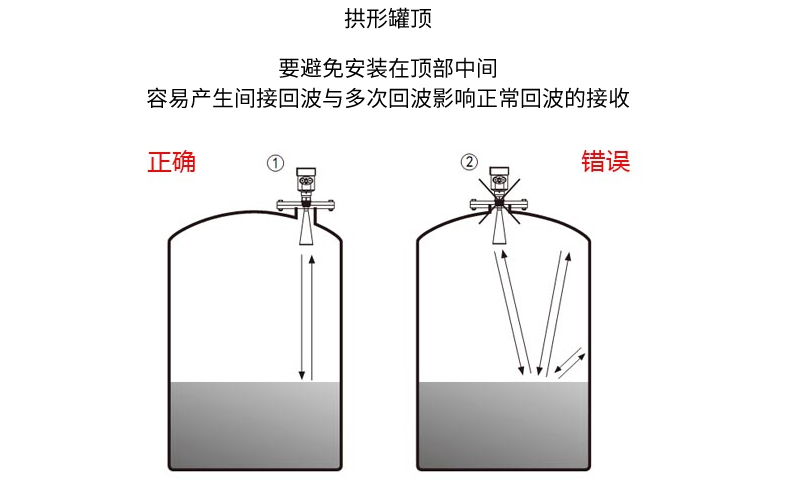 米科雷达液位计安装正确示范