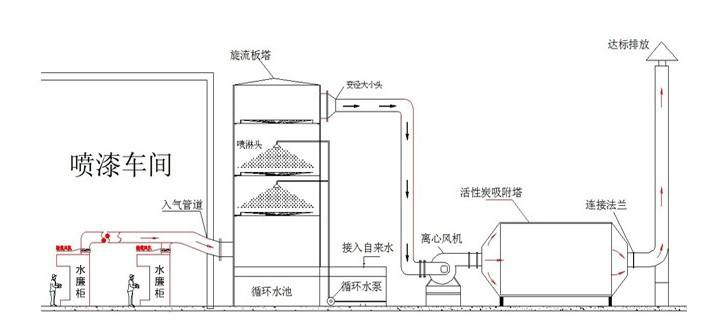 废气处理工艺流程图1