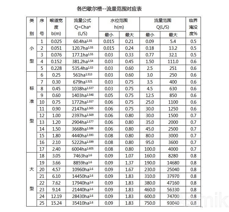 明渠流量计流量范围表