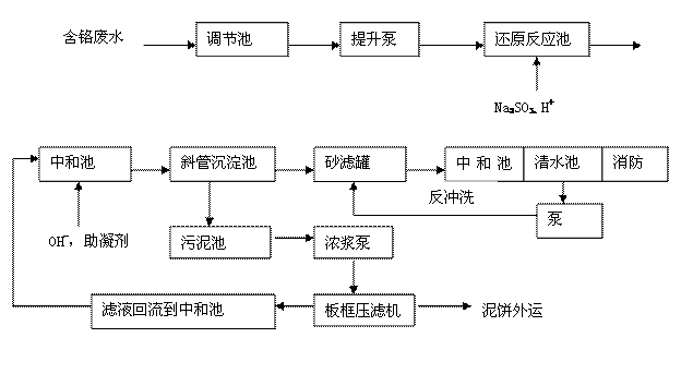 电镀工艺流程图